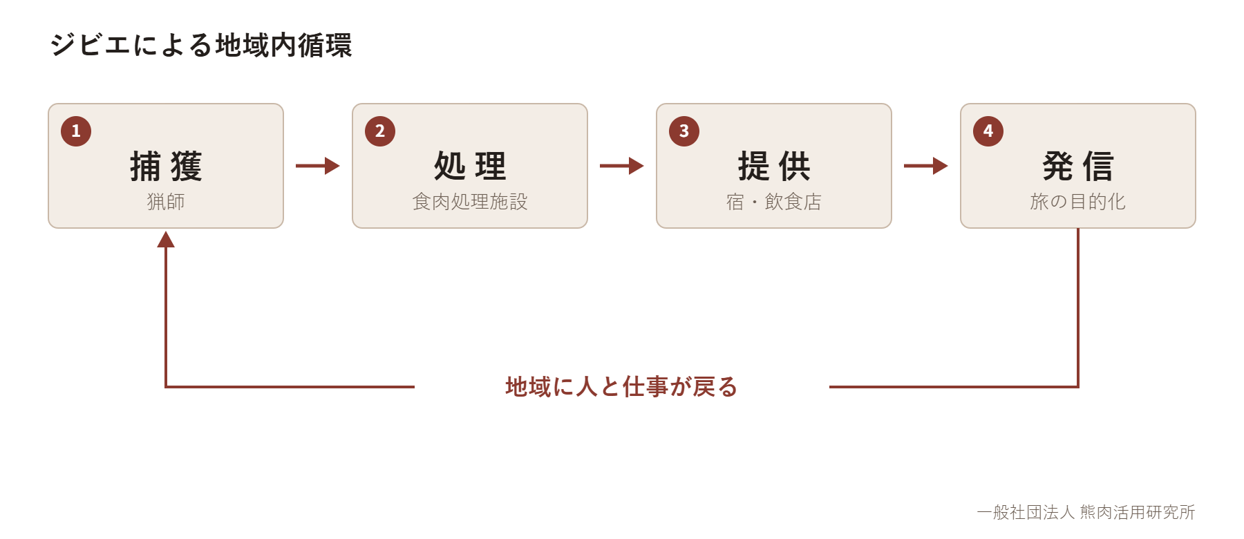 捕獲・処理・提供・発信からなるジビエの地域内循環図